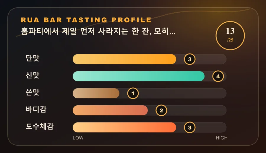 홈파티에서 제일 먼저 사라지는 한 잔, 모히토