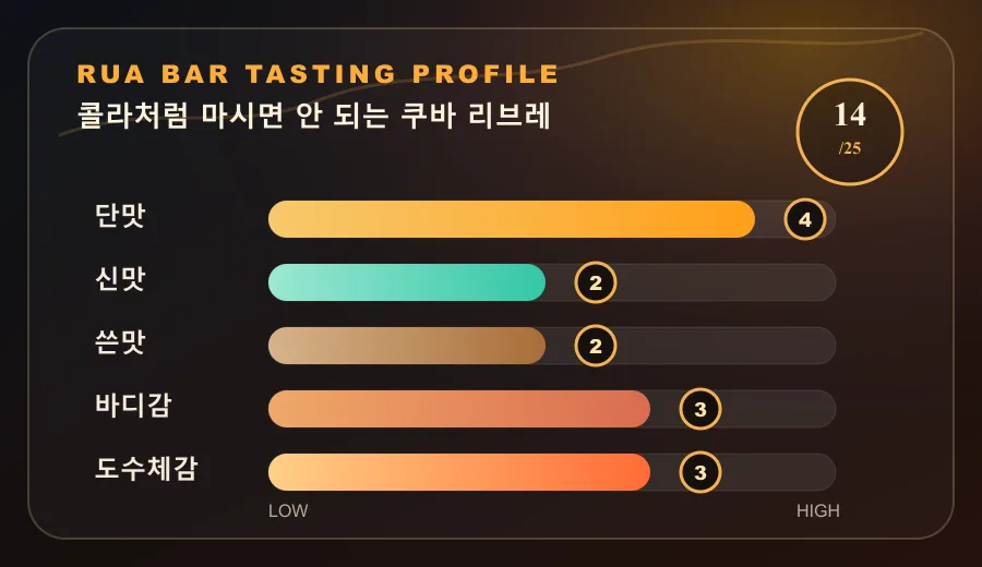 콜라처럼 마시면 안 되는 쿠바 리브레