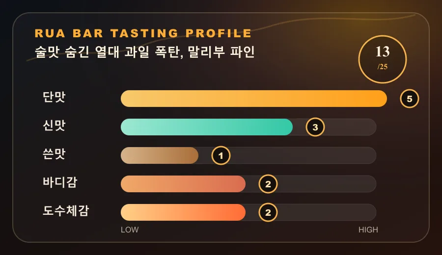 술맛 숨긴 열대 과일 폭탄, 말리부 파인 테이스팅 프로필