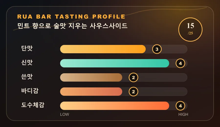 민트 향으로 술맛 지우는 사우스사이드