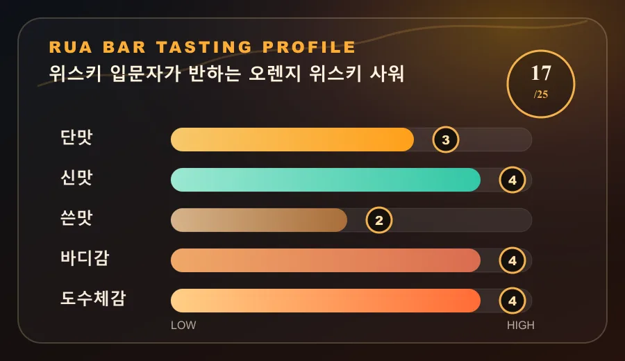 위스키 입문자가 반하는 오렌지 위스키 사워