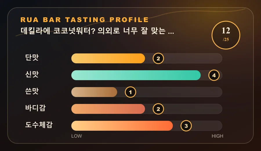 데킬라에 코코넛워터? 의외로 너무 잘 맞는 신상 랜치워터