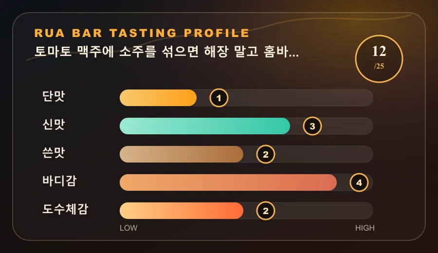 토마토 맥주에 소주를 섞으면 해장 말고 홈바가 됩니다 테이스팅 프로필
