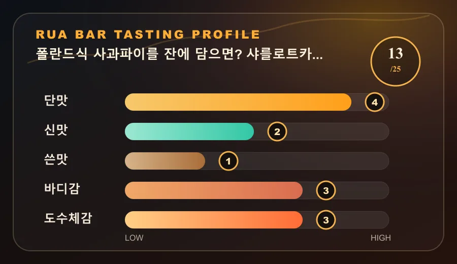폴란드식 사과파이를 잔에 담으면? 샤를로트카 보드카 테이스팅 프로필
