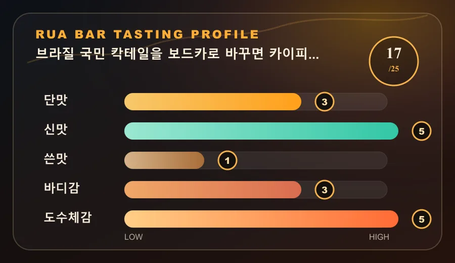 브라질 국민 칵테일을 보드카로 바꾸면 카이피로스카