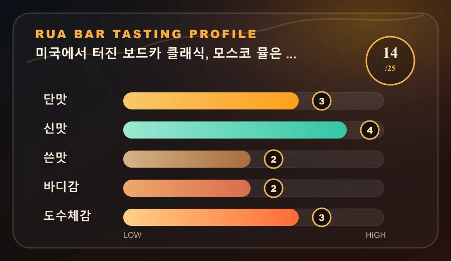 미국에서 터진 보드카 클래식, 모스코 뮬은 컵부터 시원합니다 테이스팅 프로필