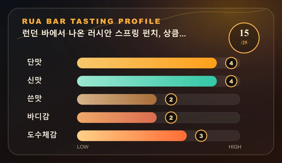런던 바에서 나온 러시안 스프링 펀치, 상큼한데 방심 금지