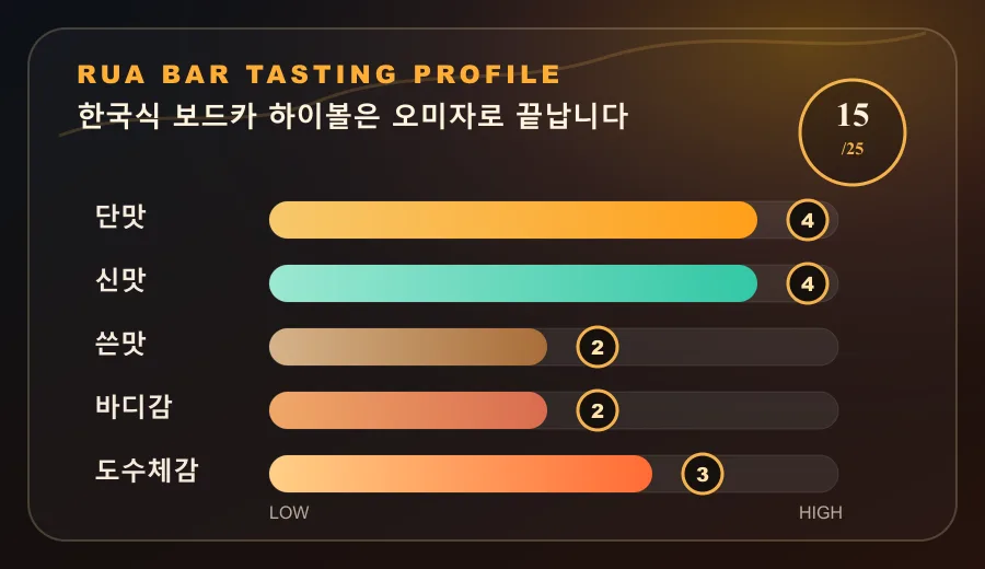 한국식 보드카 하이볼은 오미자로 끝납니다