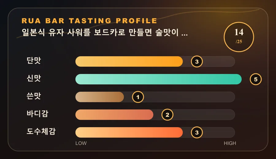 일본식 유자 사워를 보드카로 만들면 술맛이 싹 숨습니다 테이스팅 프로필