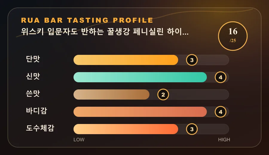 위스키 입문자도 반하는 꿀생강 페니실린 하이볼
