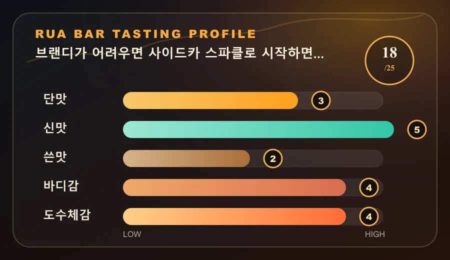 브랜디가 어려우면 사이드카 스파클로 시작하면 됩니다